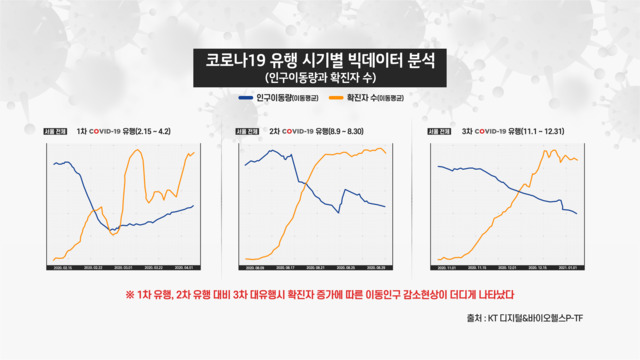 "5인↑ 집합금지, 연말 코로나 확산세 꺾어"…KT 빅데이터 분석