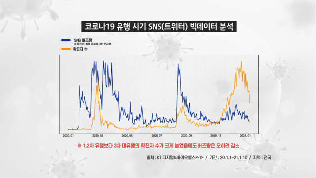 "5인↑ 집합금지, 연말 코로나 확산세 꺾어"…KT 빅데이터 분석