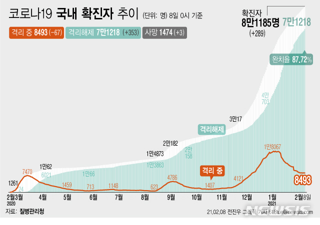 [서울=뉴시스] 8일 0시 기준 '코로나 19' 누적 확진자는 전날 0시 이후 289명 늘어난 8만1185명이다. 사망자는 3명이 증가해 누적 1474명으로 집계됐다. (그래픽=전진우 기자)  618tue@newsis.com 