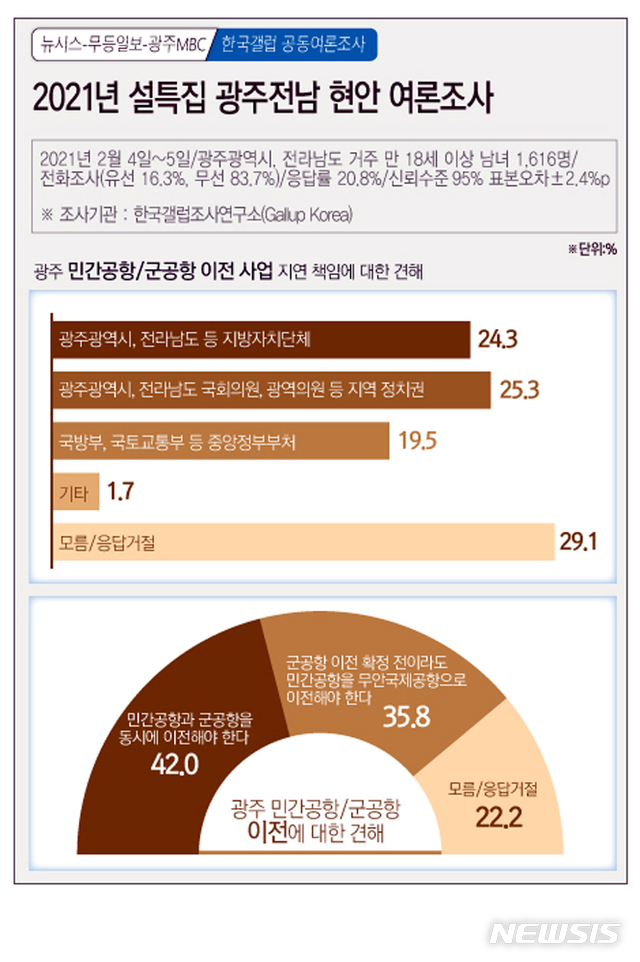 [광주=뉴시스]= 2021년 설특집 뉴시스 광주전남본부·무등일보·광주MBC 광주전남현안 여론조사. (그래픽=김은지). 2021.02.08. photo@newsis.com