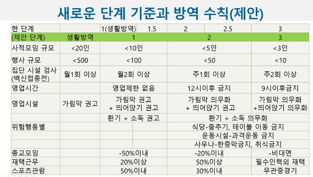 기모란 국립암센터 교수가 제안한 사회적 거리두기 개편안. 기모란 교수는 9일 오후 중앙사고수습본부(중수본) 토론회에서 이 개편안을 발표한다. (사진=보건복지부 제공). 2021.02.09. photo@newsis.com