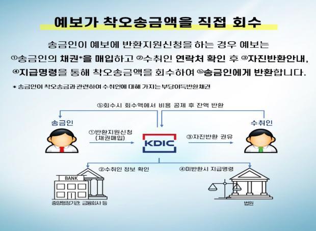 [서울=뉴시스]한눈에 보는 착오송금 반환지원 제도. 2021.2.9 (사진= 금융위원회 제공) photo@newsis.com *재판매 및 DB 금지