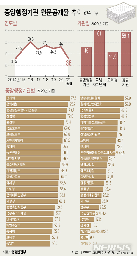 비공개 관행 여전…정부 원문공개율 4년째 40%대 그쳐