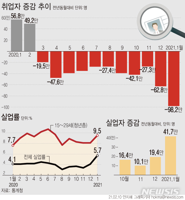 1월에만 100만 일자리 사라졌다…IMF 이후 최악 고용참사(종합)