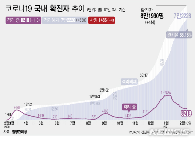 [서울=뉴시스] 10일 0시 기준 '코로나 19' 누적 확진자는 전날 0시 이후 444명 늘어난 8만1930명이다. 사망자는 4명이 증가해 누적 1486명으로 집계됐다. (그래픽=전진우 기자)  618tue@newsis.com 