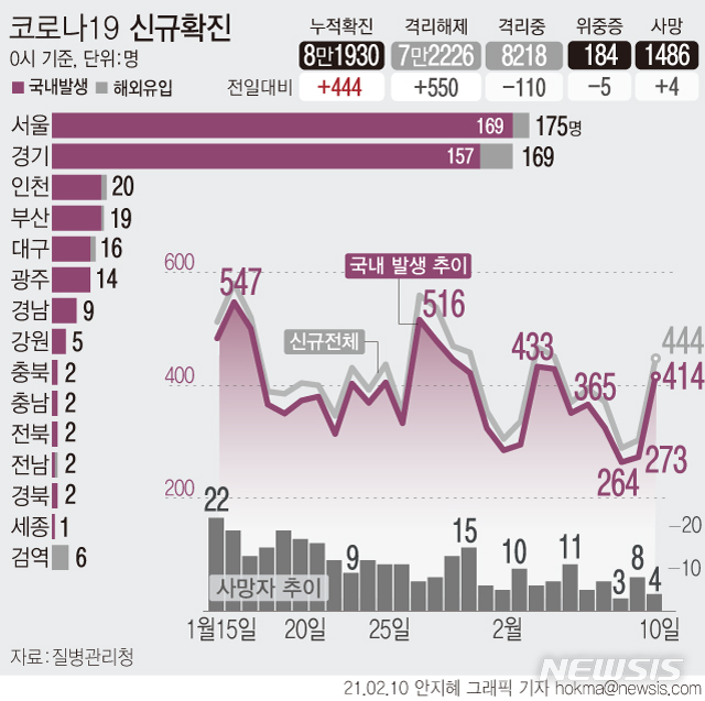 [서울=뉴시스] 경기 부천에서 종교시설인 영생교 승리제단 신도와 신도가 강사로 일한 오정능력보습학원 학생 등 50여명이 확진되는 등 집단감염이 산발하면서 국내 발생 환자가 6일 만에 400명대로 증가했다. (그래픽=안지혜 기자)  hokma@newsis.com 