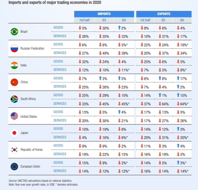 UNCTAD "지난해 글로벌 무역 9% ↓…1분기 둔화" 