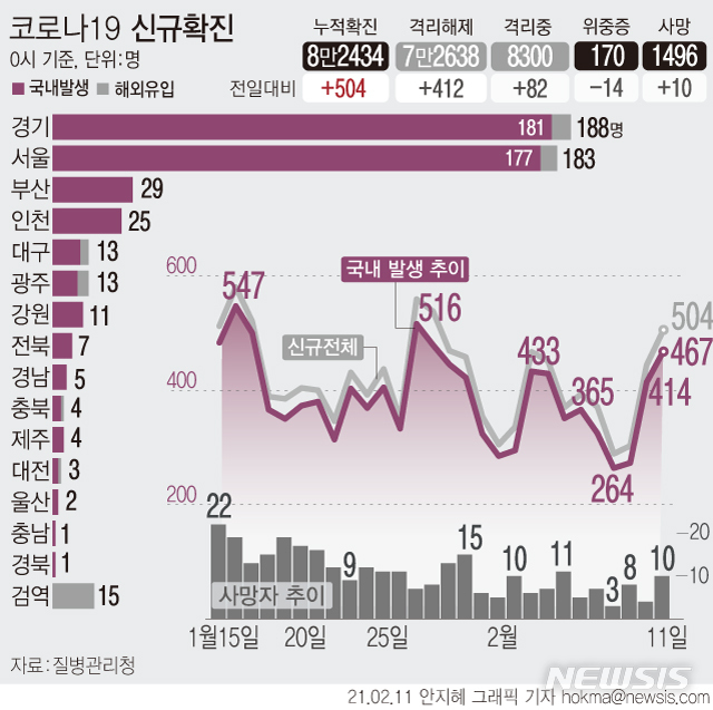 [서울=뉴시스] 11일 0시 기준 '코로나19' 신규 확진자 수가 504명으로 집계됐다. 국내발생은 467명으로 수도권에서만 82%인 383명이 집중됐다. (그래픽=안지혜 기자)  hokma@newsis.com 