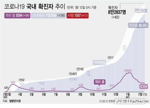 [서울=뉴시스] 12일 0시 기준 '코로나 19' 누적 확진자는 전날 0시 이후 403명 늘어난 8만2837명이다. 사망자는 11명이 증가해 누적 1507명으로 집계됐다. 현재 격리돼 치료 중인 환자는 94명 증가해 총 8394명이다. (그래픽=전진우 기자)  618tue@newsis.com 