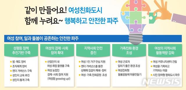 파주시 여성친화도시 5대 목표 10대 사업.(사진=파주시 제공)