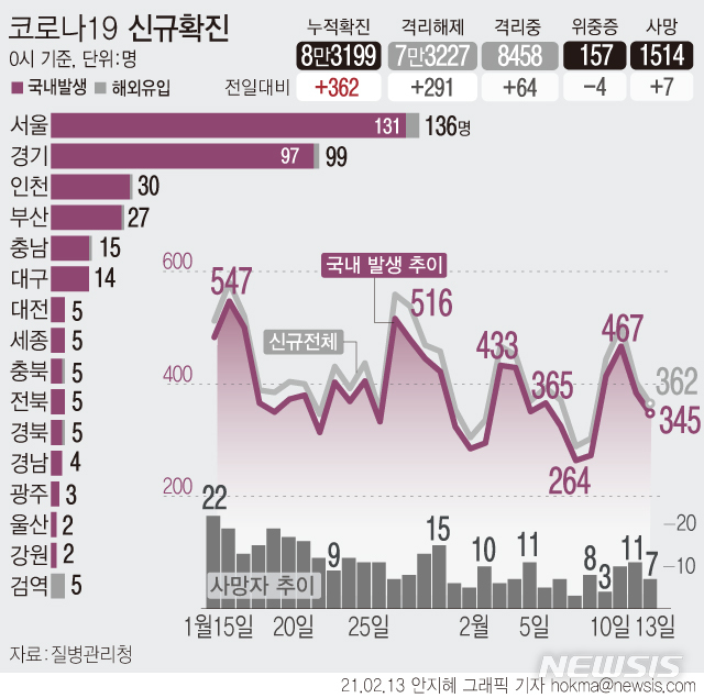 [서울=뉴시스]13일 0시 기준 누적 '코로나19' 확진자는 전날 0시 이후 362명이 증가한 8만3199명이다. 신규 확진은 국내발생 345명, 해외 유입은 17명이다. (그래픽=안지혜 기자)  hokma@newsis.com 