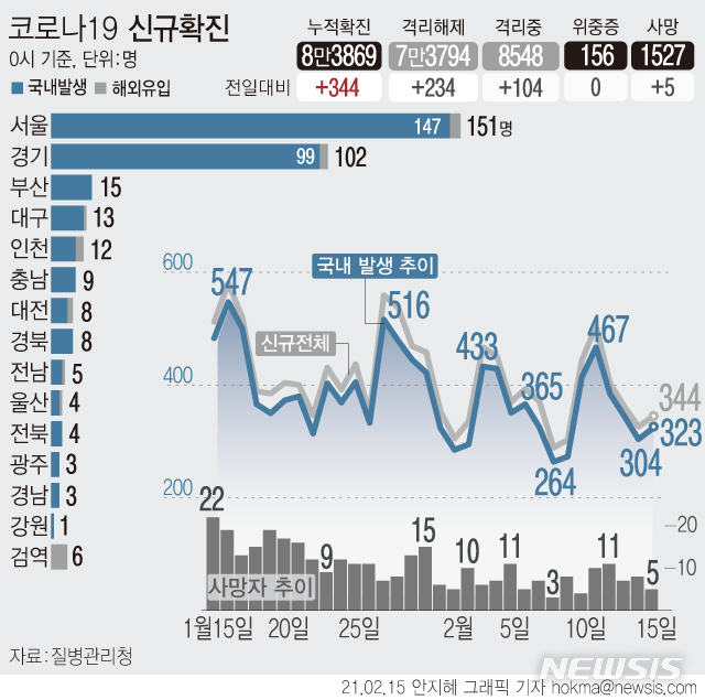 [서울=뉴시스] 15일 0시 기준 '코로나19' 신규 확진 환자수가 344명으로 집계됐다. 국내 발생은 323명, 해외 유입은 21명이다. 사망자는 5명이 늘어 누적 1527명이다. (그래픽=안지혜 기자)  hokma@newsis.com