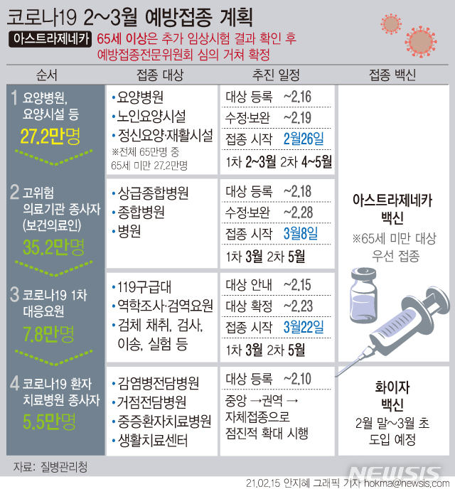 [서울=뉴시스] 요양병원·시설 및 정신요양·재활시설 입소자와 종사자 65만여명 중 만 65세 미만 27만여명은 이달 26일부터 아스트라제네카의 '코로나19' 백신을 접종하게 된다. (그래픽=안지혜 기자)  hokma@newsis.com 