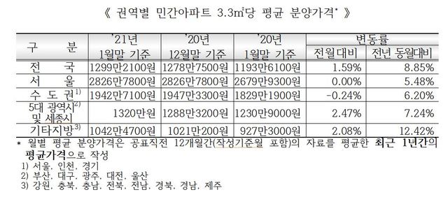 지난달 서울 아파트 평균분양가 3.3㎡당 2827만원…전월과 동일
