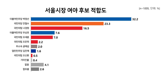 그래픽 제공 = 리얼미터 *재판매 및 DB 금지