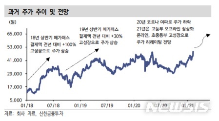 신한금투 "메가스터디교육, 오프라인 정상화에 호실적 전망"