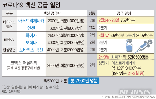 [서울=뉴시스] 정부가 '코로나19' 백신을 추가 확보했다. 노바백스의 백신 2000만명분과 화이자 백신 300만명분이다. 화이자 백신은 조기 공급을 위한 협상 결과로 1분기 내(3월말) 50만명분, 2분기 내 300만명분이 공급될 예정이다. (그래픽=안지혜 기자) hokma@newsis.com