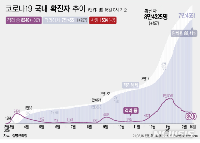 [서울=뉴시스] 16일 0시 기준 '코로나 19' 누적 확진자는 전날 0시 이후 457명 늘어난 8만4325명이다. 사망자는 7명이 증가해 누적 1534명으로 집계됐다. 현재 격리돼 치료 중인 환자는 307명 감소해 총 8240명이다. (그래픽=전진우 기자)  618tue@newsis.com 