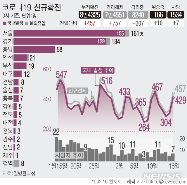 [서울=뉴시스] 16일 0시 기준 '코로나19' 신규 확진 환자수가 457명으로 집계됐다. 국내 발생은 429명, 해외 유입은 28명이다. 충남에서는 한 공장 내 집단감염으로 49명의 확진자가 발생했다. (그래픽=안지혜 기자)  hokma@newsis.com 