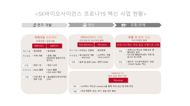 [서울=뉴시스] SK바이오사이언스 코로나19백신 사업현황(사진=SK바이오사이언스 제공)