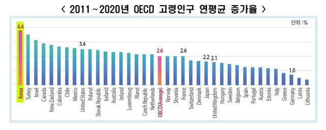 "20년뒤 3명중 1명 노인"…한국, 고령화속도 가장 빠른데 노인빈곤율 OECD 1위