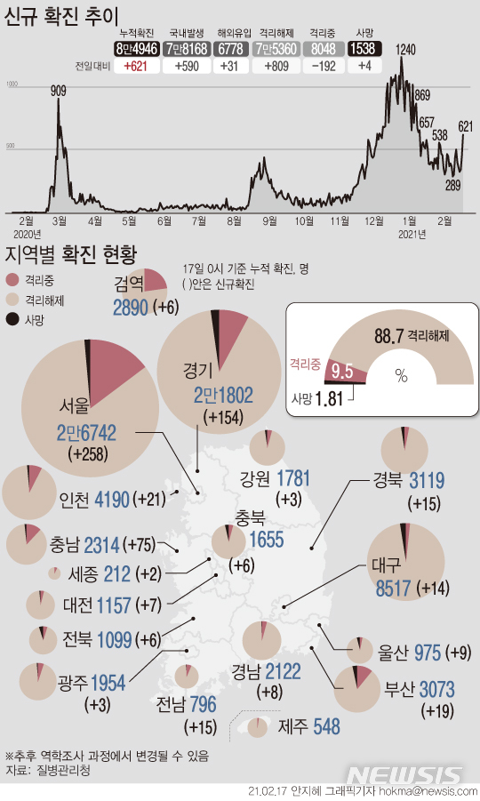 [서울=뉴시스] 17일 0시 기준 '코로나19' 신규 확진자 수는 621명으로 지난 1월10일 이후 처음으로 600명을 넘었다. 충남 공장에서 발생한 집단감염의 여파로 경북에서도 확진자가 발생했다. 부산, 전남에 이어 경남에서도 설 연휴 가족 간 모임을 통한 집단감염 사례가 확인됐다. (그래픽=안지혜 기자) hokma@newsis.com