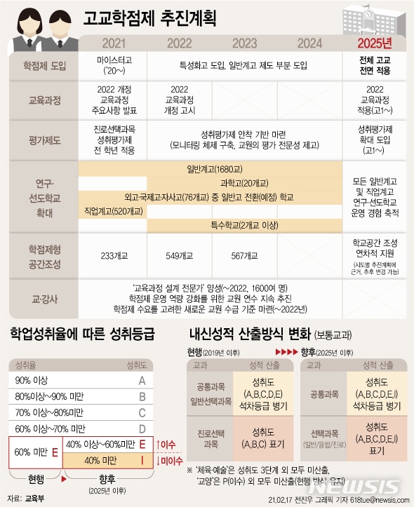 [서울=뉴시스] 17일 교육부가 발표한 고교학점제 종합 추진계획에 따르면 현재 초등학교 6학년이 고등학교에 입학하는 2025학년도부터 모든 고등학교가 대학처럼 개인 시간표를 짜 학점을 따는 학점제로 바뀐다. 3년간 총 192학점을 채워야 졸업할 수 있으며, 학점 요건을 충족하지 못할 경우에는 졸업이 유예되는 경우도 나오게 된다. (그래픽=전진우 기자)  618tue@newsis.com 