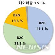 [서울=뉴시스]소셜벤처의 매출 구조(자료제공=중기부).