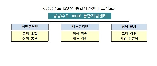 [서울=뉴시스]공공주도 3080 통합지원센터 조직도. (사진 =LH 제공) *재판매 및 DB 금지