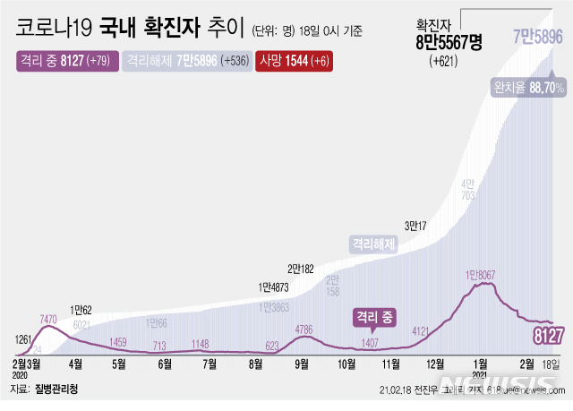 [서울=뉴시스] 18일 0시 기준 '코로나 19' 누적 확진자는 전날 0시 이후 621명 늘어난 8만5567명이다. 사망자는 6명이 증가해 누적 1544명으로 집계됐다. 현재 격리돼 치료 중인 환자는 79명 증가해 총 8127명이다. (그래픽=전진우 기자)  618tue@newsis.com 