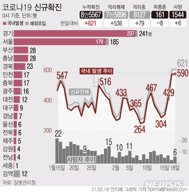 [서울=뉴시스]18일 0시 기준 '코로나19' 신규 확진자가 621명으로 집계됐다. 최근 일주일간 일평균 국내발생 신규 확진자 수는 423.4명으로 사회적 거리두기 2.5단계(400~500명) 기준을 넘었다. (그래픽=안지혜 기자) hokma@newsis.com