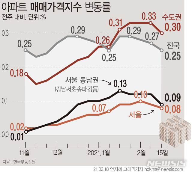 [서울=뉴시스]10일 한국부동산원에 따르면, 지난 15일 기준 서울 아파트매매가격은 0.08% 올라, 지난 주(0.09%) 대비 상승 폭이 소폭 축소됐다. 강남 4구도 0.09% 상승해, 지난주(0.12%)보다 상승 폭이 축소됐다. (그래픽=안지혜 기자) hokma@newsis.com