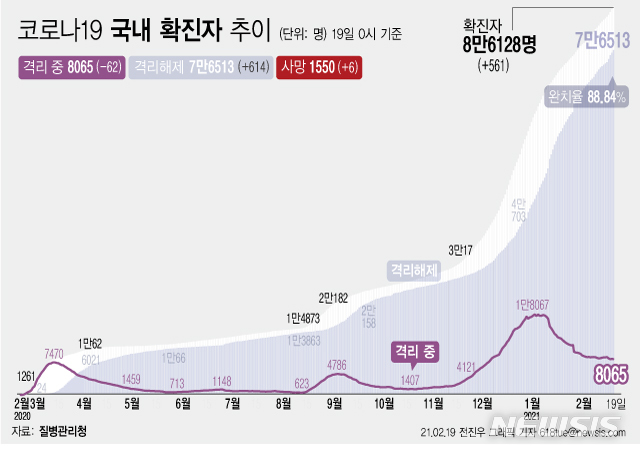 [서울=뉴시스] 19일 0시 기준 '코로나 19' 누적 확진자는 전날 0시 이후 561명 늘어난 8만6128명이다. 사망자는 6명이 증가해 누적 1550명으로 집계됐다. 현재 격리돼 치료 중인 환자는 62명 감소해 총 8065명이다. (그래픽=전진우 기자)  618tue@newsis.com 