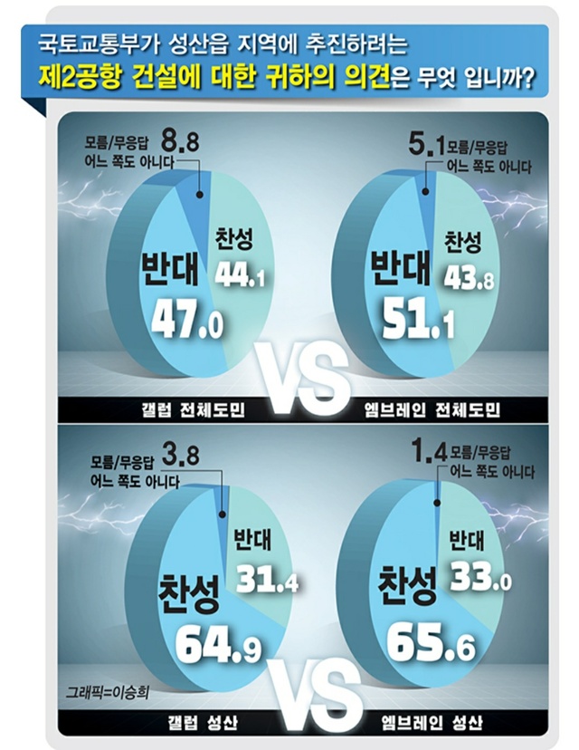 [제주=뉴시스] 제주2공항 찬반을 묻는 도민 여론조사 결과 그래프.(한라일보 제공) 