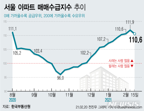 [서울=뉴시스] 20일 한국부동산원에 따르면 이달 셋째 주(2월15일 기준) 서울 아파트 매매수급지수는 110.6으로 한 주 전에 비해 1.3포인트 하락했다. 정부의 주택공급 확대 방안이 담긴 2·4 공급대책 이후 서서히 서울 아파트 매수심리가 약화되며 약 4개월 만에 하락세로 돌아섰다. (그래픽=전진우 기자) 618tue@newsis.com