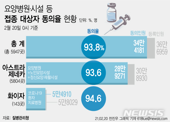 [서울=뉴시스] 20일 코로나19 예방접종 대응 추진단에 따르면 이날 0시 기준 접종 대상자로 등록된 요양병원·시설, 노인요양시설, 정신요양·재활시설 5804곳의 만 65세 미만 입원·입소·종사자, 코로나19 환자 치료병원 143곳의 의료진 등 5947곳 36만6959명 중 백신 접종에 동의한 사람은 34만4181명(93.8%)이다. (그래픽=전진우 기자)  618tue@newsis.com 