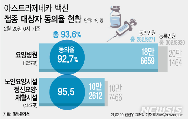 [서울=뉴시스] 20일 코로나19 예방접종 대응 추진단에 따르면 이날 0시 기준 전국 요양병원·시설 등 만 65세 미만 입원·입소·종사자의 93.6%가 26일부터 진행되는 코로나19 아스트라제네카(AZ) 백신 접종에 동의했다. (그래픽=전진우 기자)  618tue@newsis.com 