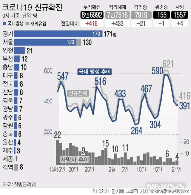 [서울=뉴시스] 21일 0시 기준 '코로나19' 신규 확진 환자수가 416명으로 집계됐다. 국내 발생 확진자는 391명, 해외 유입은 25명이다. 사망자는 4명이 늘어 누적 1557명이다. (그래픽=안지혜 기자)  hokma@newsis.com 