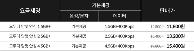 KT엠모바일, 알뜰폰 최초 월 3만 원대 200GB 제공