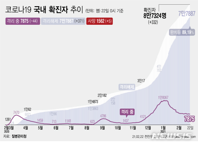 [서울=뉴시스] 22일 0시 기준 '코로나 19' 누적 확진자는 전날 0시 이후 332명 늘어난 8만7324명이다. 사망자는 5명이 증가해 누적 1562명으로 집계됐다. 현재 격리돼 치료 중인 환자는 44명 감소해 총 7875명이다. (그래픽=전진우 기자)  618tue@newsis.com 