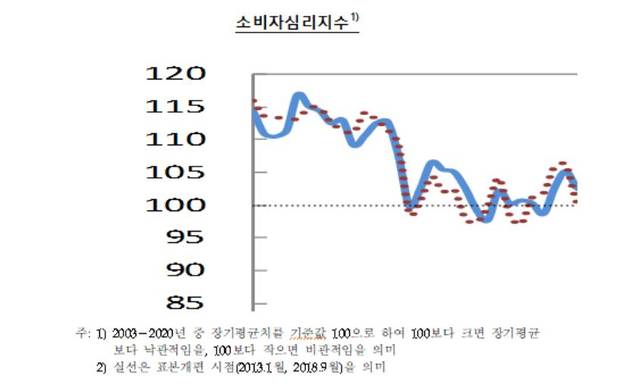 [전주=뉴시스]윤난슬 기자 = 전북 지역 2월 소비자 심리지수(CCSI).(사진=한은 전북본부 제공) *재판매 및 DB 금지