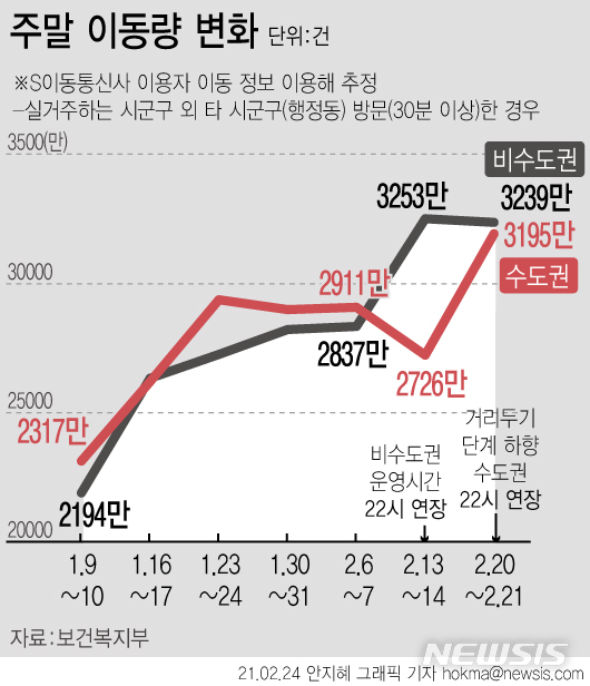 수도권 주말 이동량 17.2% 급증…'거리두기 완화 영향'