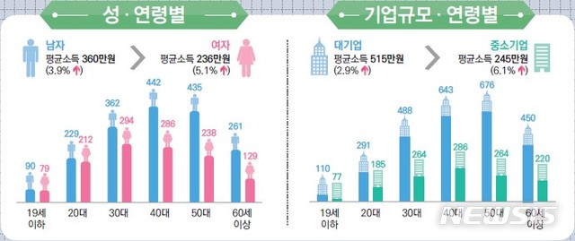 [세종=뉴시스] 2019년 임금 근로 일자리 소득(보수) 결과. (자료=통계청 제공) 