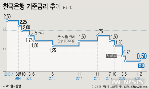 [서울=뉴시스]한국은행이 기준금리를 현재의 연 0.50% 수준에서 동결했다. (그래픽=전진우 기자) 618tue@newsis.com