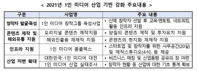 과기부, 1인 미디어 산업 지원 강화한다…올해 78억 투입