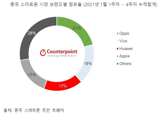오포, 中 스마트폰 1위...삼성·애플 위협하는 '제2의 화웨이' 되나