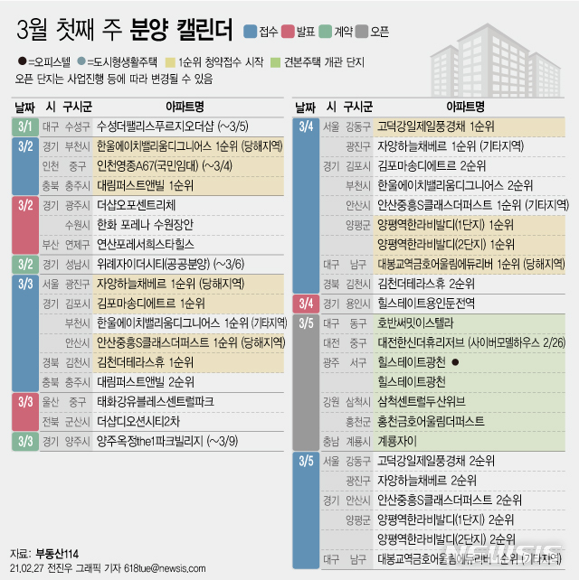 [서울=뉴시스] 26일 부동산 정보업체 부동산114에 따르면 3월 첫째 주에는 전국 11개 단지에서 총 5,335가구(일반분양 4,404가구)가 분양을 시작한다. (그래픽=전진우 기자) 618tue@newsis.com