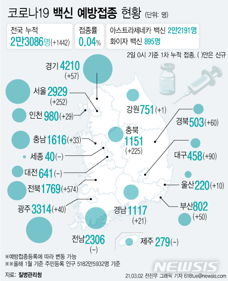 [서울=뉴시스] 코로나19 예방접종 대응 추진단에 따르면 2일 0시 기준 1442명이 추가로 예방 접종을 받아 누적 접종자가 2만3086명이 됐다. 주민등록 인구(5182만5932명, 1월 기준)의 0.04%가 코로나19 백신 예방접종에 참여했다. (그래픽=전진우 기자) 618tue@newsis.com