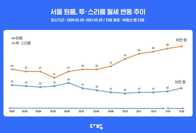 전세 품귀 지속…서울 원룸 월세 전월比 6.3% 상승 