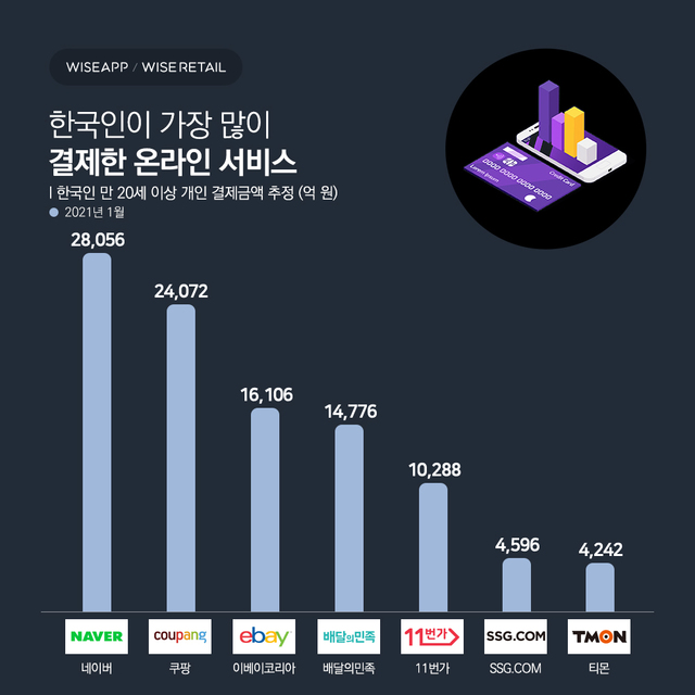 "한국인 가장 많이 결제한 온라인 서비스 1위 네이버…2위 쿠팡"